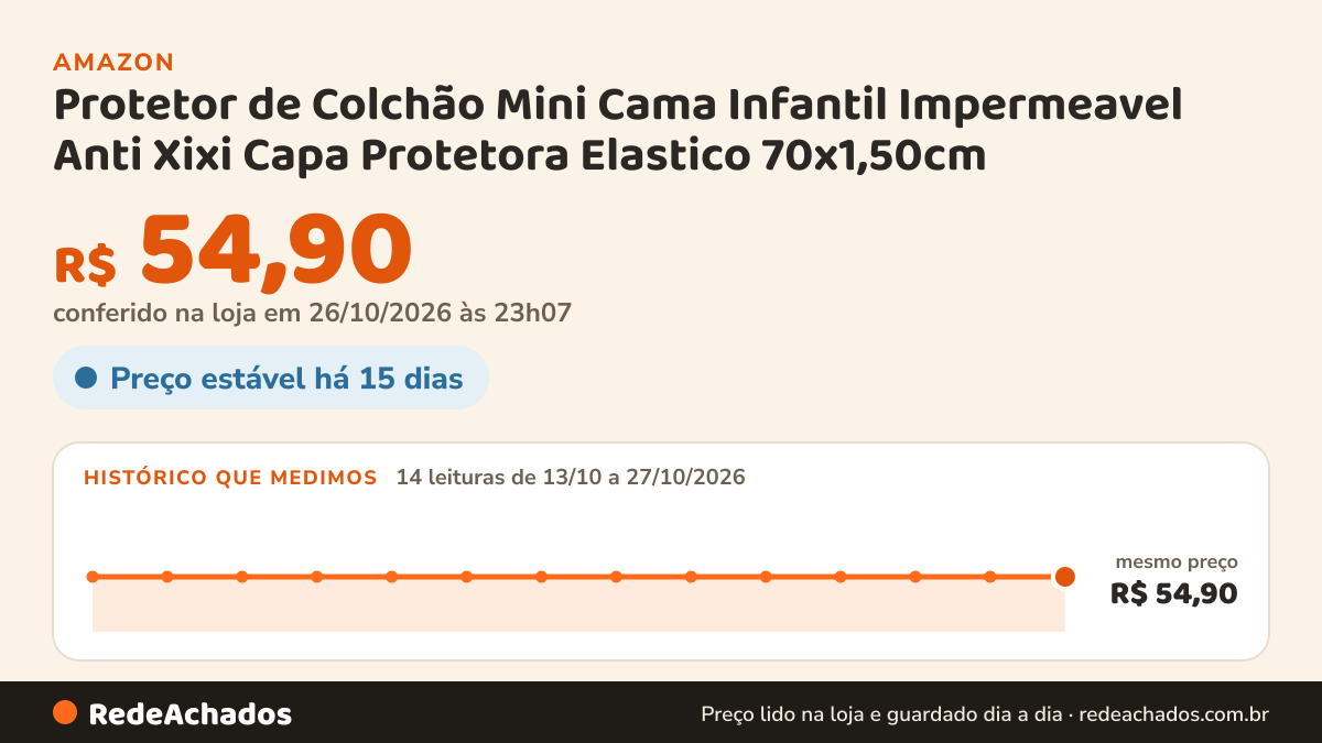 Histórico de preço de Protetor de Colchão Mini Cama Infantil Impermeavel Anti Xixi Capa Protetora Elastico… na Amazon: 14 leituras de 13/10/2026 a 27/10/2026, mesmo preço, R$ 54,90, em todas; R$ 54,90 conferido em 26/10/2026 às 23h07