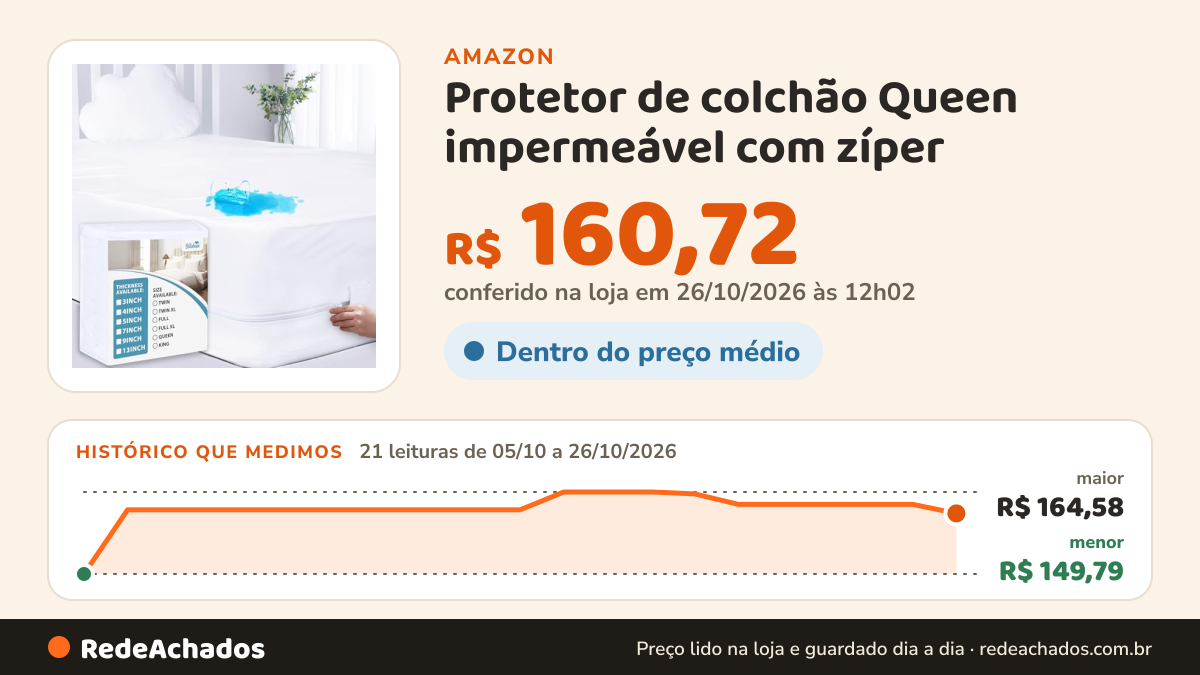 Histórico de preço de Protetor de colchão Queen impermeável com zíper (3/4/5/7/9/13 polegadas) na Amazon: 21 leituras de 05/10/2026 a 26/10/2026, menor R$ 149,79, maior R$ 164,58; R$ 160,72 conferido em 26/10/2026 às 12h02