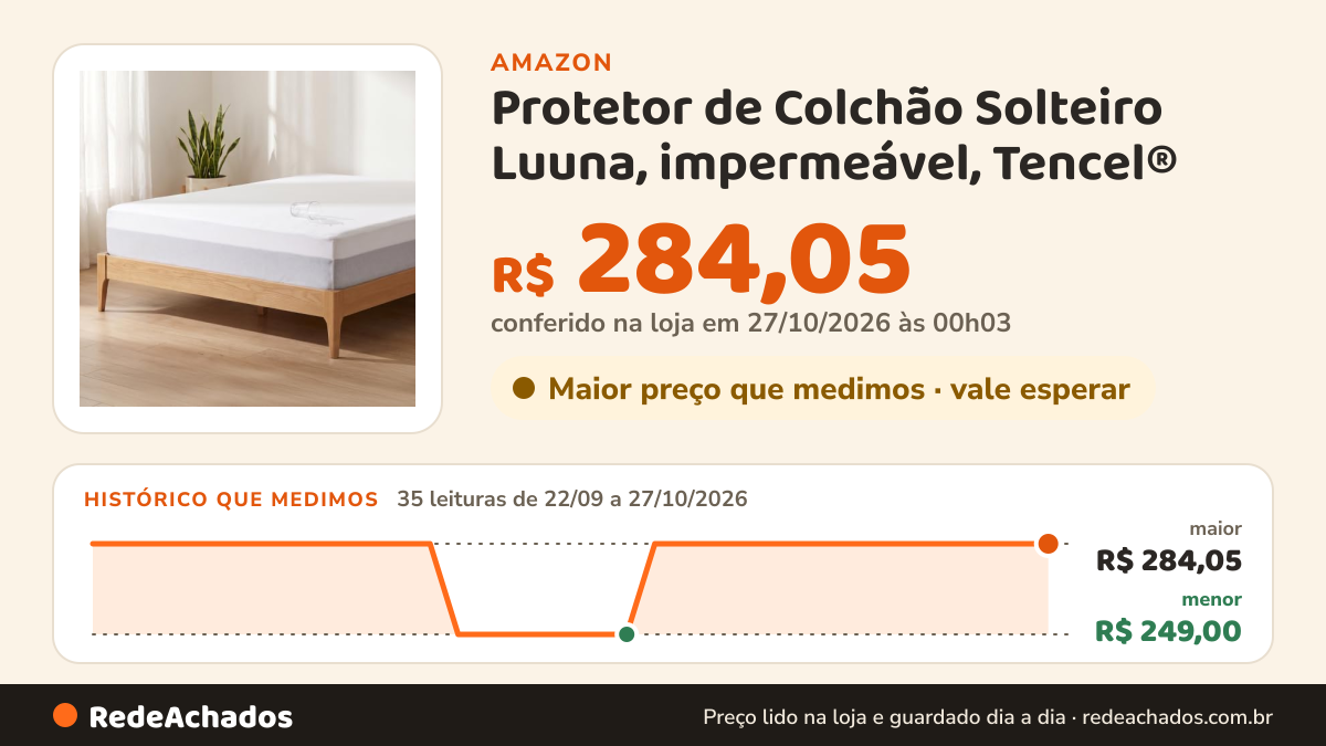 Histórico de preço de Protetor de Colchão Solteiro Luuna, impermeável, Tencel® - Fibra Natural de Eucalipto… na Amazon: 35 leituras de 22/09/2026 a 27/10/2026, menor R$ 249,00, maior R$ 284,05; R$ 284,05 conferido em 27/10/2026 às 00h03