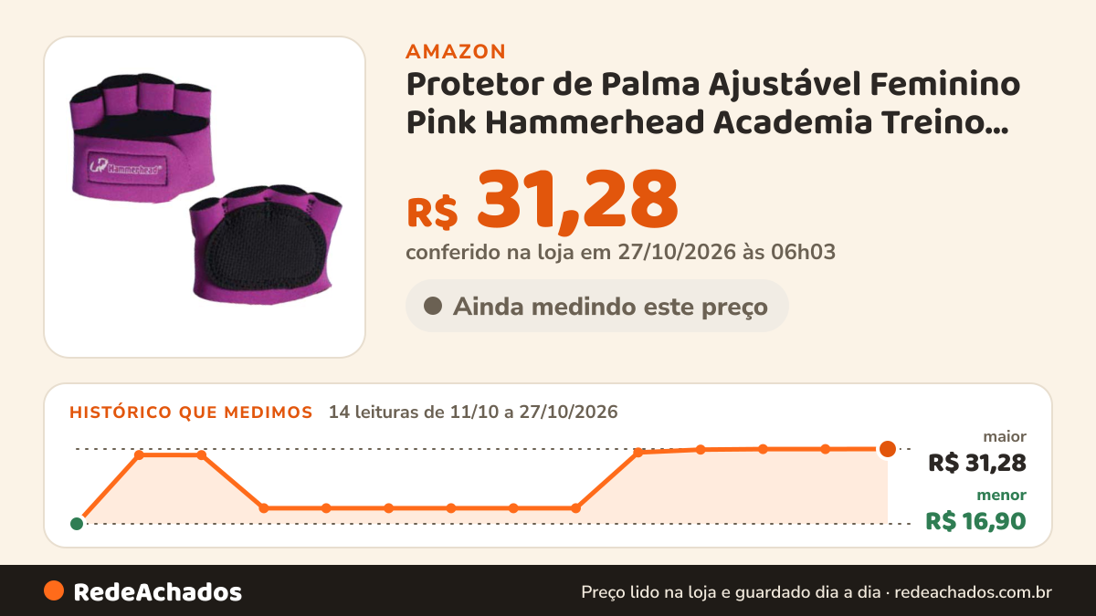 Histórico de preço de Protetor de Palma Ajustável Feminino Pink Hammerhead Academia Treino Musculação (PP) na Amazon: 14 leituras de 11/10/2026 a 27/10/2026, menor R$ 16,90, maior R$ 31,28; R$ 31,28 conferido em 27/10/2026 às 06h03