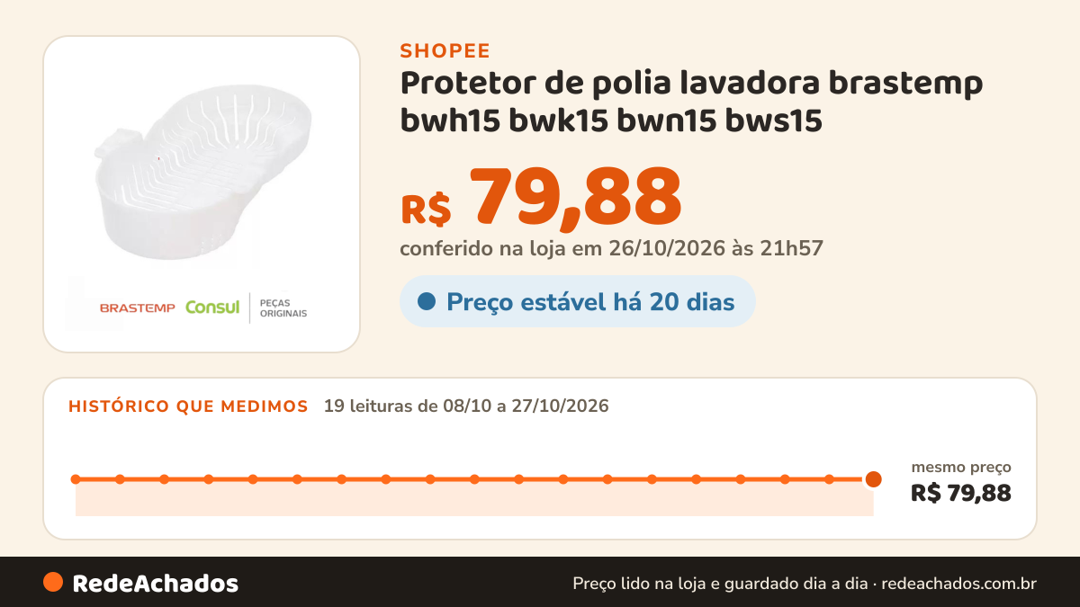Histórico de preço de Protetor de polia lavadora brastemp bwh15 bwk15 bwn15 bws15 na Shopee: 19 leituras de 08/10/2026 a 27/10/2026, mesmo preço, R$ 79,88, em todas; R$ 79,88 conferido em 26/10/2026 às 21h57