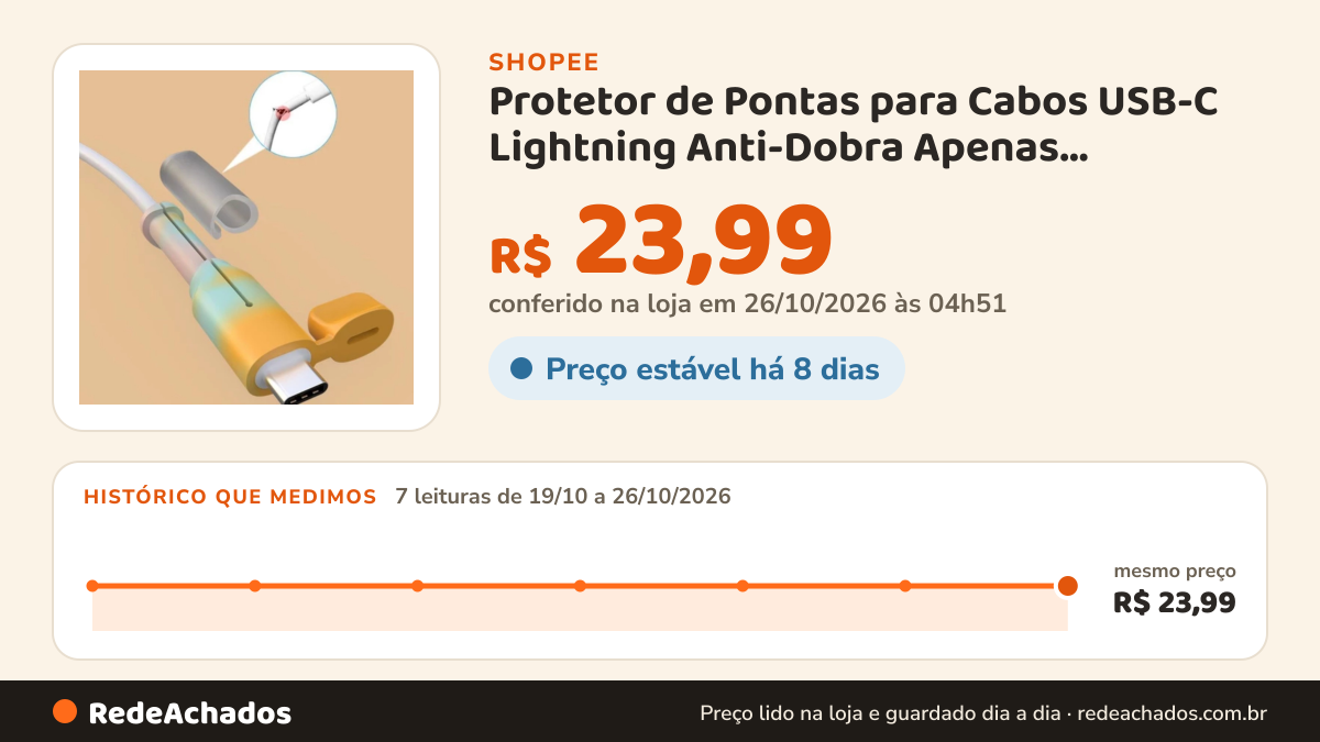 Histórico de preço de Protetor de Pontas para Cabos USB-C Lightning Anti-Dobra Apenas Acessórios na Shopee: 7 leituras de 19/10/2026 a 26/10/2026, mesmo preço, R$ 23,99, em todas; R$ 23,99 conferido em 26/10/2026 às 04h51