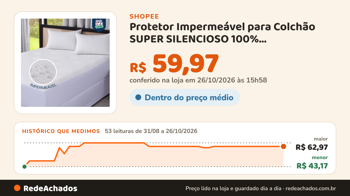 Histórico de preço de Protetor Impermeável para Colchão SUPER SILENCIOSO 100% Impermeável Tecido Jacquard… na Shopee: 52 leituras de 31/08/2026 a 25/10/2026, menor R$ 43,17, maior R$ 62,97; R$ 59,97 conferido em 25/10/2026 às 10h57
