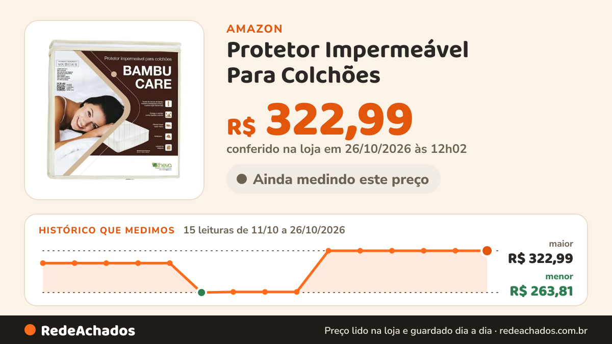 Histórico de preço de Protetor Impermeável Para Colchões - Bambu Care - Theva - 40cm x 1,58m x 1,98m - Tamanho… na Amazon: 15 leituras de 11/10/2026 a 26/10/2026, menor R$ 263,81, maior R$ 322,99; R$ 322,99 conferido em 26/10/2026 às 12h02