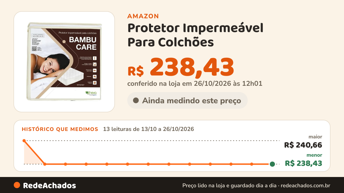 Histórico de preço de Protetor Impermeável Para Colchões - Bambu Care - Theva - 40cm x 97cm x 2,03m - Tamanho… na Amazon: 13 leituras de 13/10/2026 a 26/10/2026, menor R$ 238,43, maior R$ 240,66; R$ 238,43 conferido em 26/10/2026 às 12h01