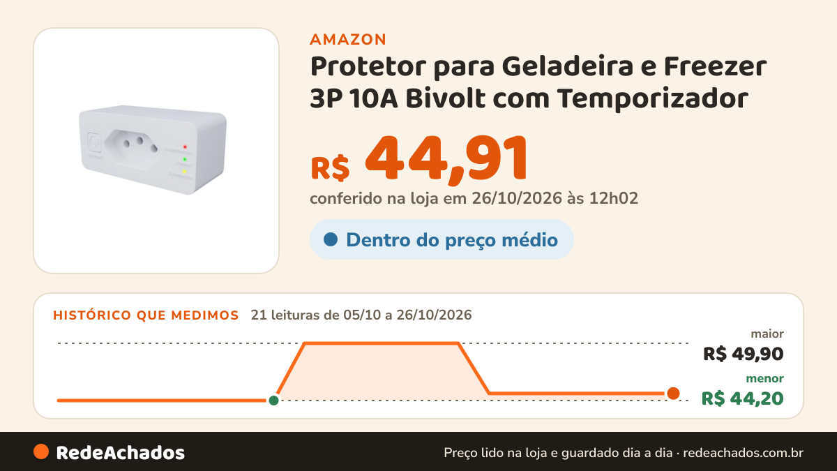 Histórico de preço de Protetor para Geladeira e Freezer 3P 10A Bivolt com Temporizador – Qualitronix na Amazon: 21 leituras de 05/10/2026 a 26/10/2026, menor R$ 44,20, maior R$ 49,90; R$ 44,91 conferido em 26/10/2026 às 12h02