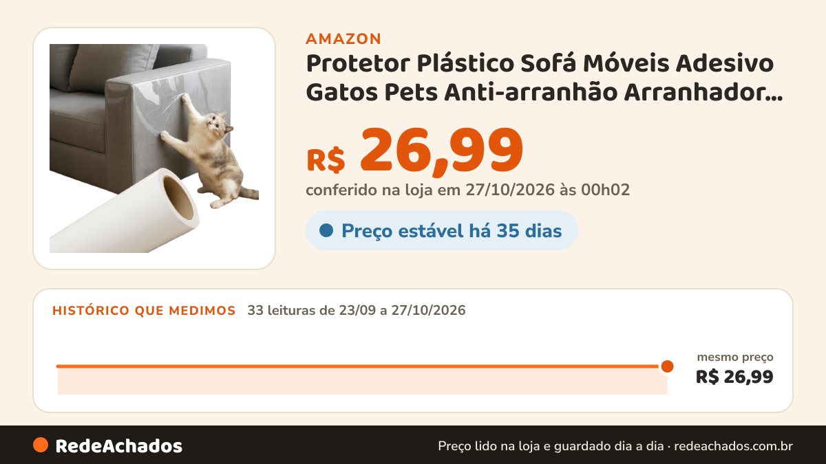 Histórico de preço de Protetor Plástico Sofá Móveis Adesivo Gatos Pets Anti-arranhão Arranhador Transparente… na Amazon: 33 leituras de 23/09/2026 a 27/10/2026, mesmo preço, R$ 26,99, em todas; R$ 26,99 conferido em 27/10/2026 às 00h02