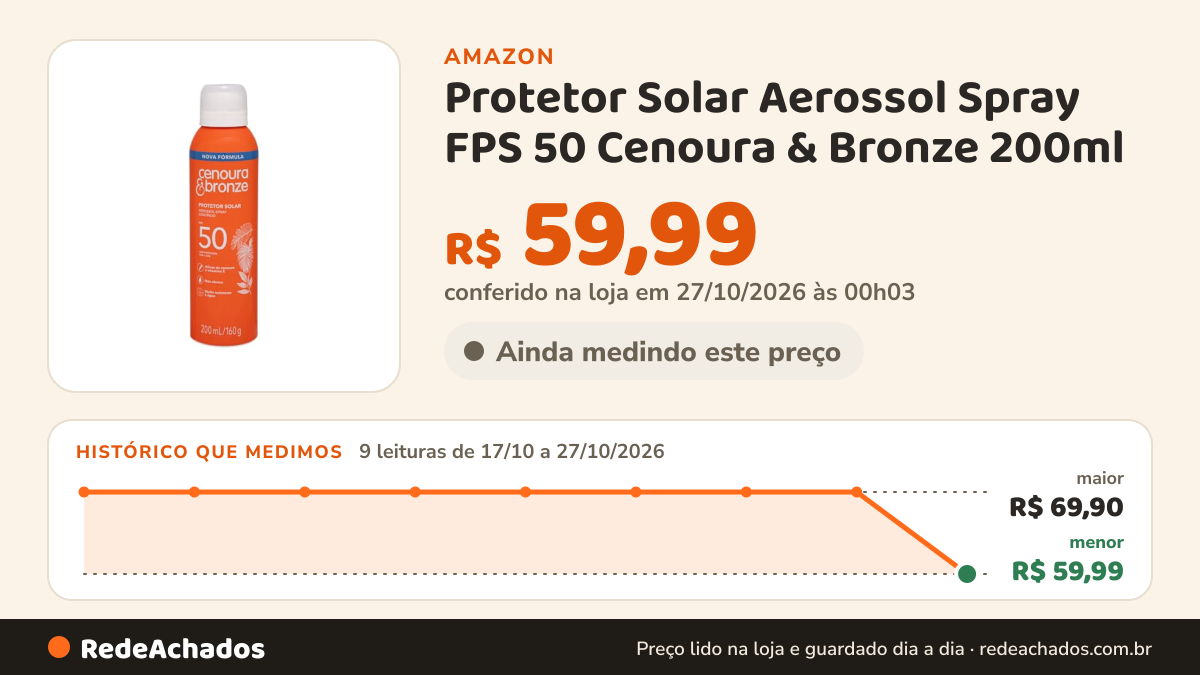 Histórico de preço de Protetor Solar Aerossol Spray FPS 50 Cenoura & Bronze 200ml na Amazon: 9 leituras de 17/10/2026 a 27/10/2026, menor R$ 59,99, maior R$ 69,90; R$ 59,99 conferido em 27/10/2026 às 00h03