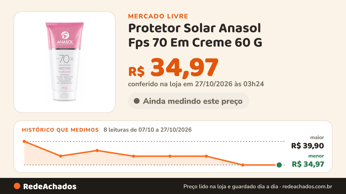 Histórico de preço de Protetor Solar Anasol Fps 70 Em Creme 60 G no Mercado Livre: 8 leituras de 07/10/2026 a 27/10/2026, menor R$ 34,97, maior R$ 39,90; R$ 34,97 conferido em 27/10/2026 às 03h24
