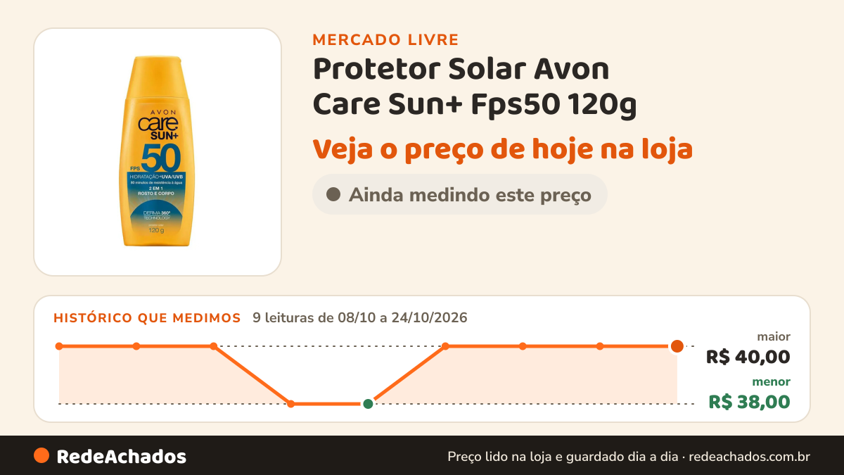 Histórico de preço de Protetor Solar Avon Care Sun+ Fps50 120g no Mercado Livre: 9 leituras de 08/10/2026 a 24/10/2026, menor R$ 38,00, maior R$ 40,00