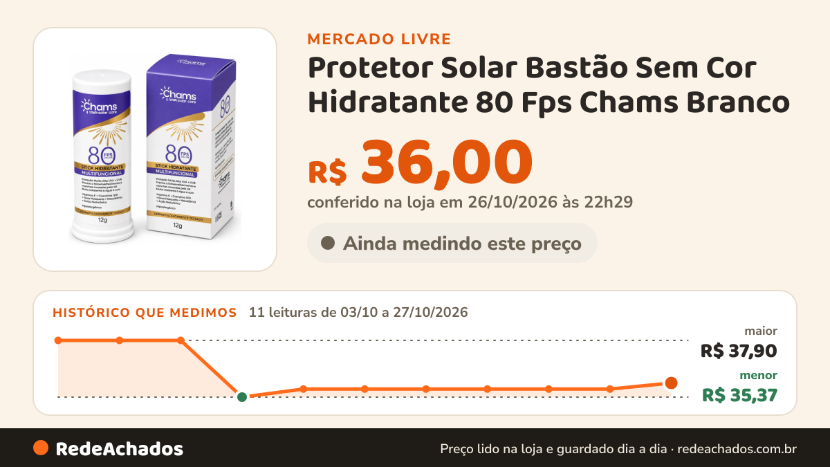 Histórico de preço de Protetor Solar Bastão Sem Cor Hidratante 80 Fps Chams Branco no Mercado Livre: 11 leituras de 03/10/2026 a 27/10/2026, menor R$ 35,37, maior R$ 37,90; R$ 36,00 conferido em 26/10/2026 às 22h29