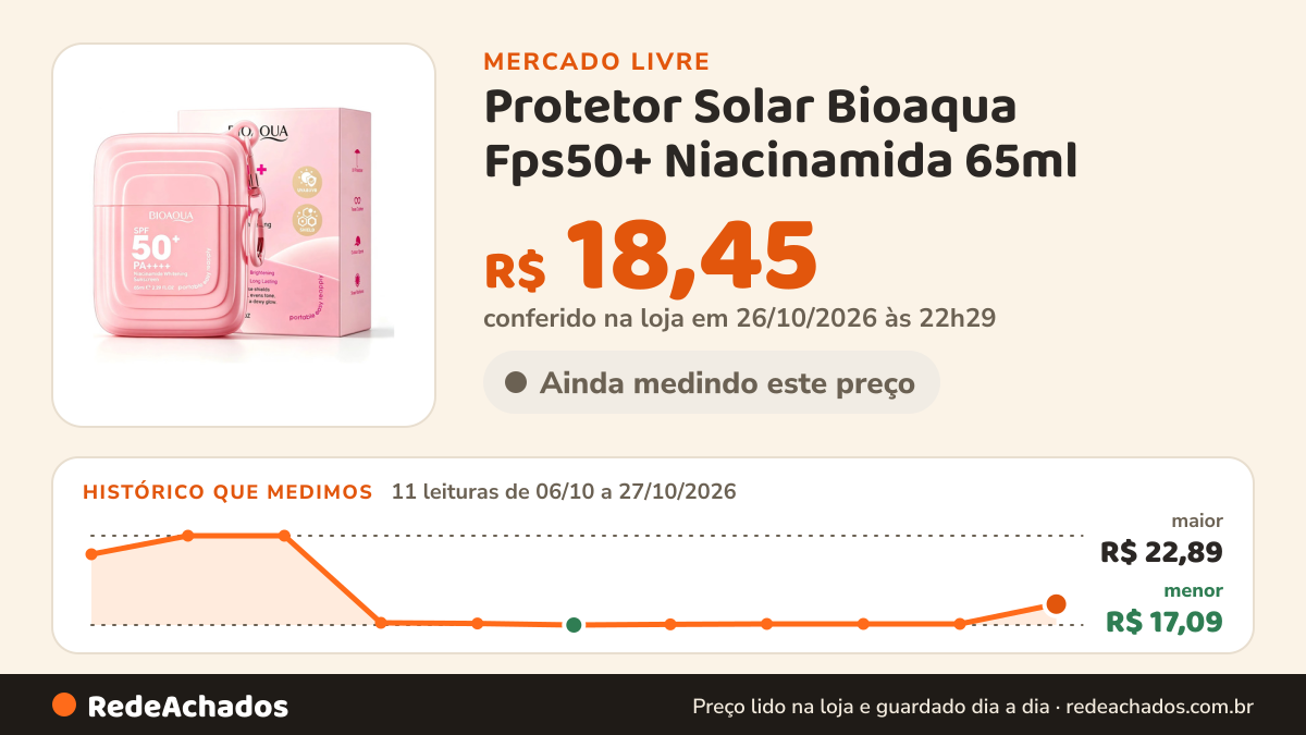 Histórico de preço de Protetor Solar Bioaqua Fps50+ Niacinamida 65ml no Mercado Livre: 11 leituras de 06/10/2026 a 27/10/2026, menor R$ 17,09, maior R$ 22,89; R$ 18,45 conferido em 26/10/2026 às 22h29