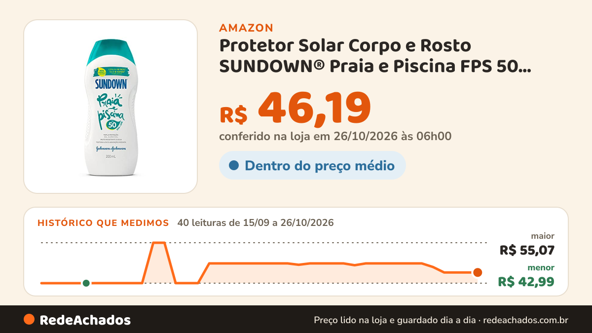 Histórico de preço de Protetor Solar Corpo e Rosto SUNDOWN® Praia e Piscina FPS 50, 200mL na Amazon: 40 leituras de 15/09/2026 a 26/10/2026, menor R$ 42,99, maior R$ 55,07; R$ 46,19 conferido em 26/10/2026 às 06h00