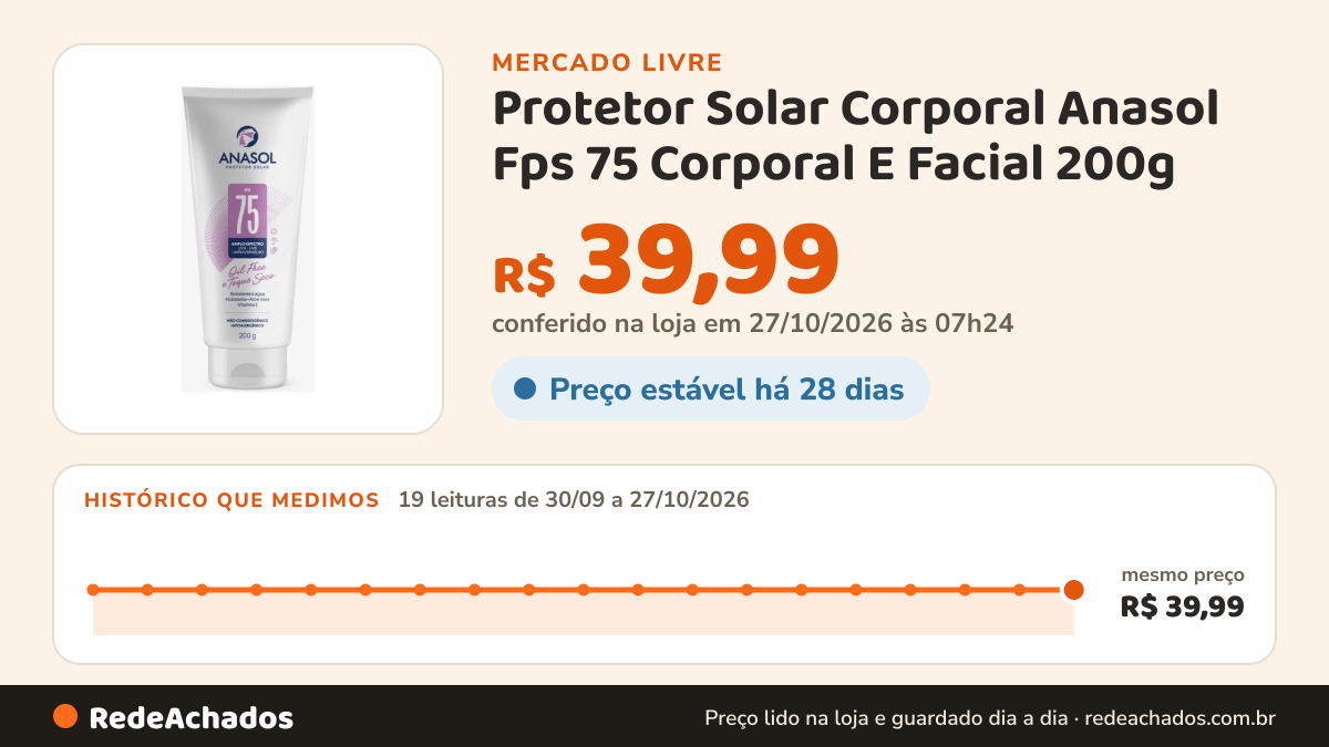 Histórico de preço de Protetor Solar Corporal Anasol Fps 75 Corporal E Facial 200g no Mercado Livre: 19 leituras de 30/09/2026 a 27/10/2026, mesmo preço, R$ 39,99, em todas; R$ 39,99 conferido em 27/10/2026 às 07h24