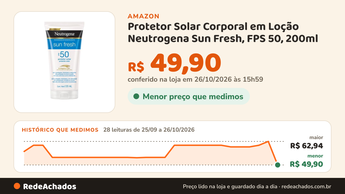 Histórico de preço de Protetor Solar Corporal em Loção Neutrogena Sun Fresh, FPS 50, 200ml na Amazon: 28 leituras de 25/09/2026 a 26/10/2026, menor R$ 49,90, maior R$ 62,94; R$ 49,90 conferido em 26/10/2026 às 15h59
