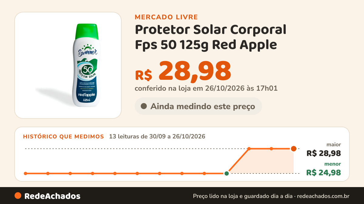 Histórico de preço de Protetor Solar Corporal Fps 50 125g Red Apple no Mercado Livre: 13 leituras de 30/09/2026 a 26/10/2026, menor R$ 24,98, maior R$ 28,98; R$ 28,98 conferido em 26/10/2026 às 17h01