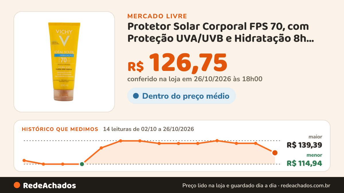 Histórico de preço de Protetor Solar Corporal FPS 70, com Proteção UVA/UVB e Hidratação 8h, Idéal Soleil… no Mercado Livre: 14 leituras de 02/10/2026 a 26/10/2026, menor R$ 114,94, maior R$ 139,39; R$ 126,75 conferido em 26/10/2026 às 18h00
