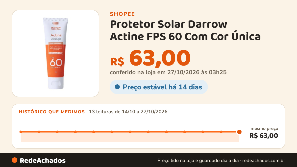Histórico de preço de Protetor Solar Darrow Actine FPS 60 Com Cor Única na Shopee: 13 leituras de 14/10/2026 a 27/10/2026, mesmo preço, R$ 63,00, em todas; R$ 63,00 conferido em 27/10/2026 às 03h25