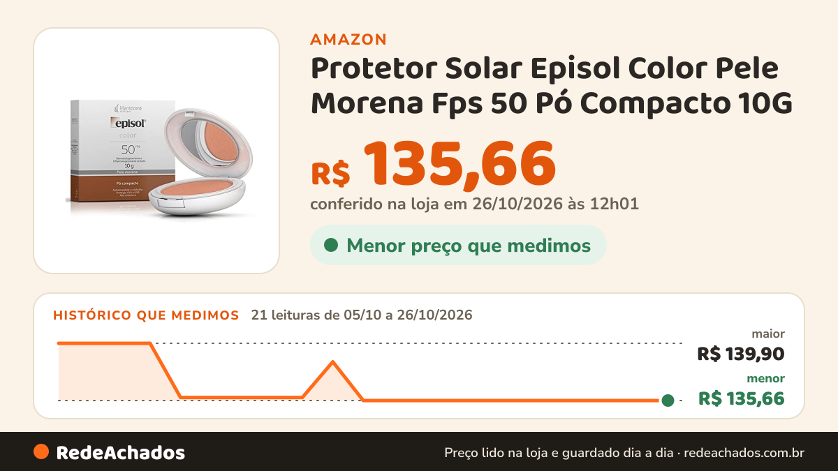Histórico de preço de Protetor Solar Episol Color Pele Morena Fps 50 Pó Compacto 10G na Amazon: 20 leituras de 05/10/2026 a 25/10/2026, menor R$ 135,66, maior R$ 139,90; R$ 135,66 conferido em 25/10/2026 às 05h58