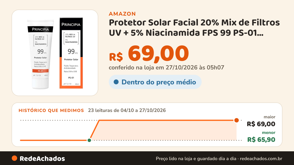 Histórico de preço de Protetor Solar Facial 20% Mix de Filtros UV + 5% Niacinamida FPS 99 PS-01 com 40ml na Amazon: 23 leituras de 04/10/2026 a 27/10/2026, menor R$ 65,90, maior R$ 69,00; R$ 69,00 conferido em 27/10/2026 às 00h02