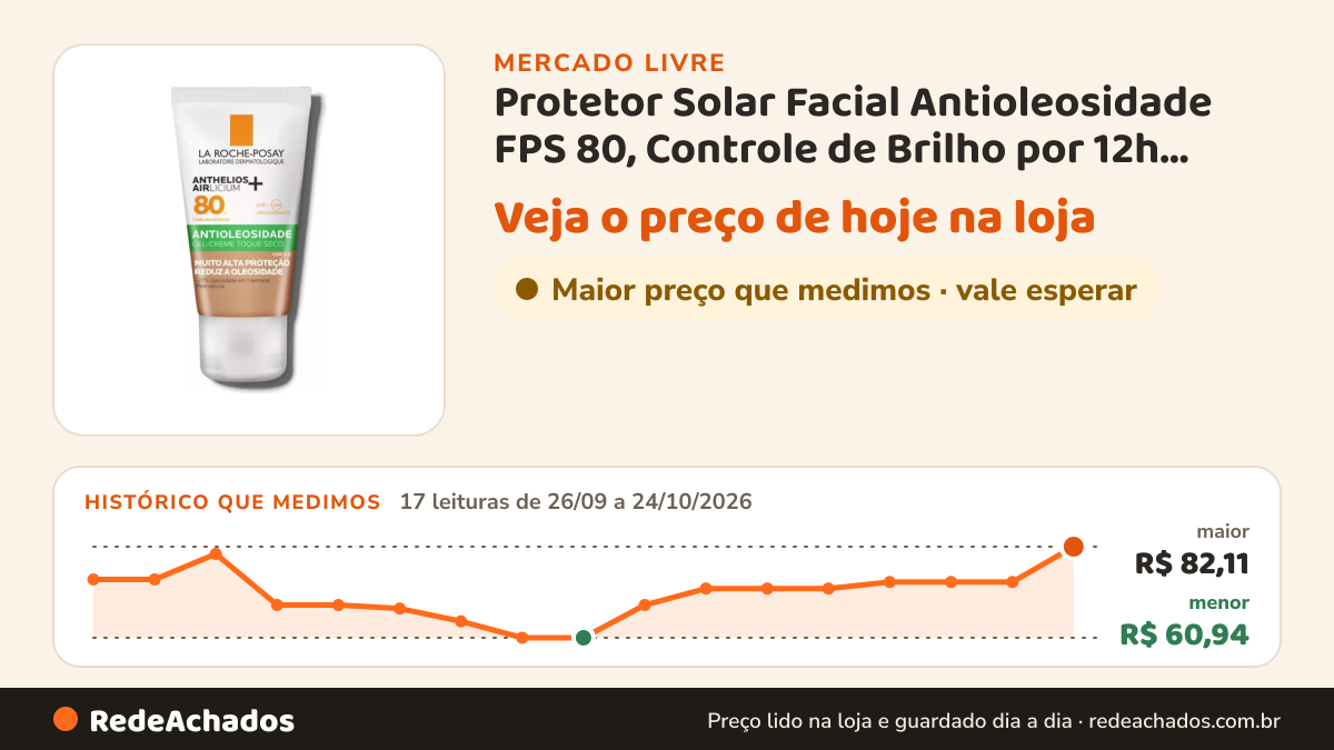 Histórico de preço de Protetor Solar Facial Antioleosidade FPS 80, Controle de Brilho por 12h, Efeito Matte, Cor… no Mercado Livre: 17 leituras de 26/09/2026 a 24/10/2026, menor R$ 60,94, maior R$ 82,11