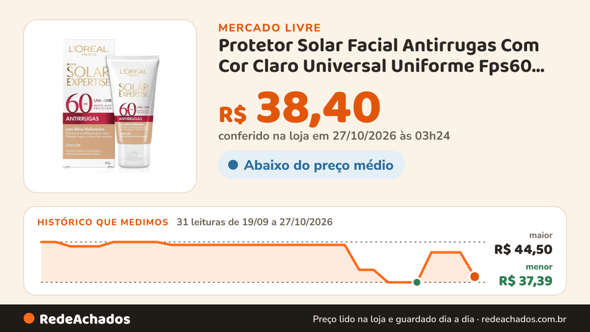 Histórico de preço de Protetor Solar Facial Antirrugas Com Cor Claro Universal Uniforme Fps60 40g L'oréal París no Mercado Livre: 31 leituras de 19/09/2026 a 27/10/2026, menor R$ 37,39, maior R$ 44,50; R$ 38,40 conferido em 27/10/2026 às 03h24