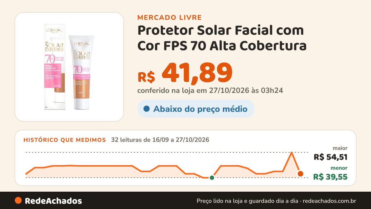 Histórico de preço de Protetor Solar Facial com Cor FPS 70 Alta Cobertura - L'Oréal Paris Solar Expertise Efeito… no Mercado Livre: 32 leituras de 16/09/2026 a 27/10/2026, menor R$ 39,55, maior R$ 54,51; R$ 41,89 conferido em 27/10/2026 às 03h24