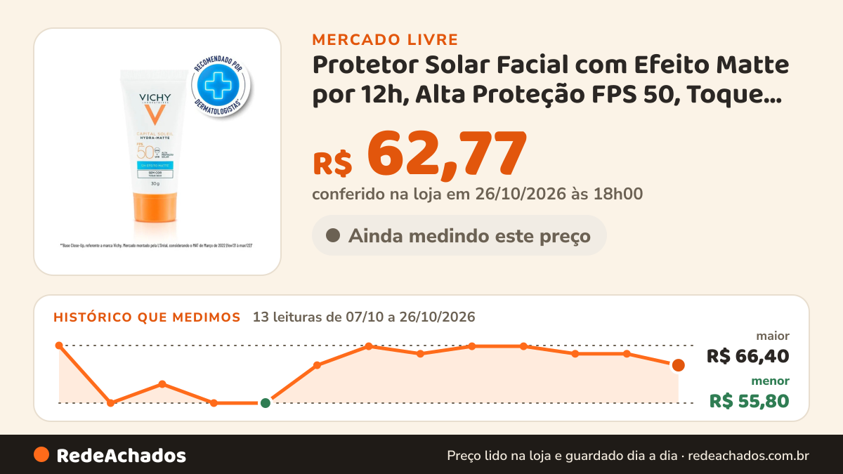Histórico de preço de Protetor Solar Facial com Efeito Matte por 12h, Alta Proteção FPS 50, Toque Seco e… no Mercado Livre: 13 leituras de 07/10/2026 a 26/10/2026, menor R$ 55,80, maior R$ 66,40; R$ 62,77 conferido em 26/10/2026 às 18h00
