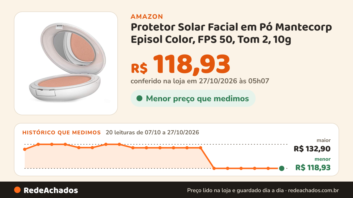 Histórico de preço de Protetor Solar Facial em Pó Mantecorp Episol Color, FPS 50, Tom 2, 10g na Amazon: 20 leituras de 07/10/2026 a 27/10/2026, menor R$ 118,93, maior R$ 132,90; R$ 118,93 conferido em 27/10/2026 às 05h07