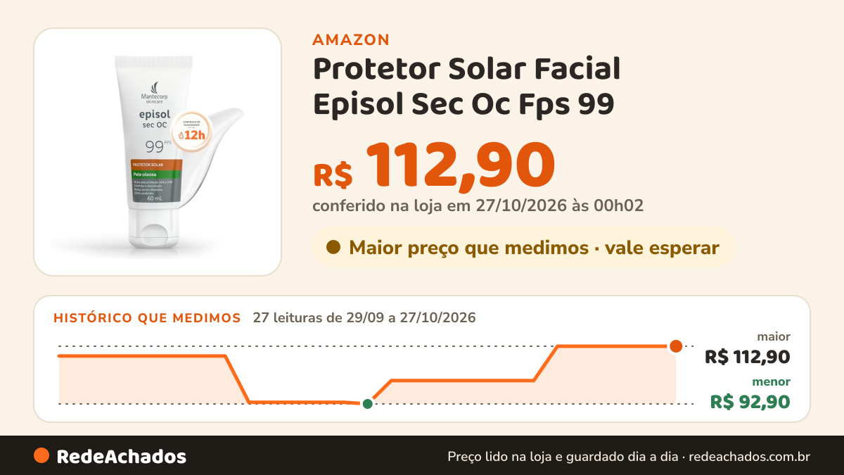 Histórico de preço de Protetor Solar Facial Episol Sec Oc Fps 99 – 60g – Proteção Solar e Controle do Brilho… na Amazon: 27 leituras de 29/09/2026 a 27/10/2026, menor R$ 92,90, maior R$ 112,90; R$ 112,90 conferido em 27/10/2026 às 00h02