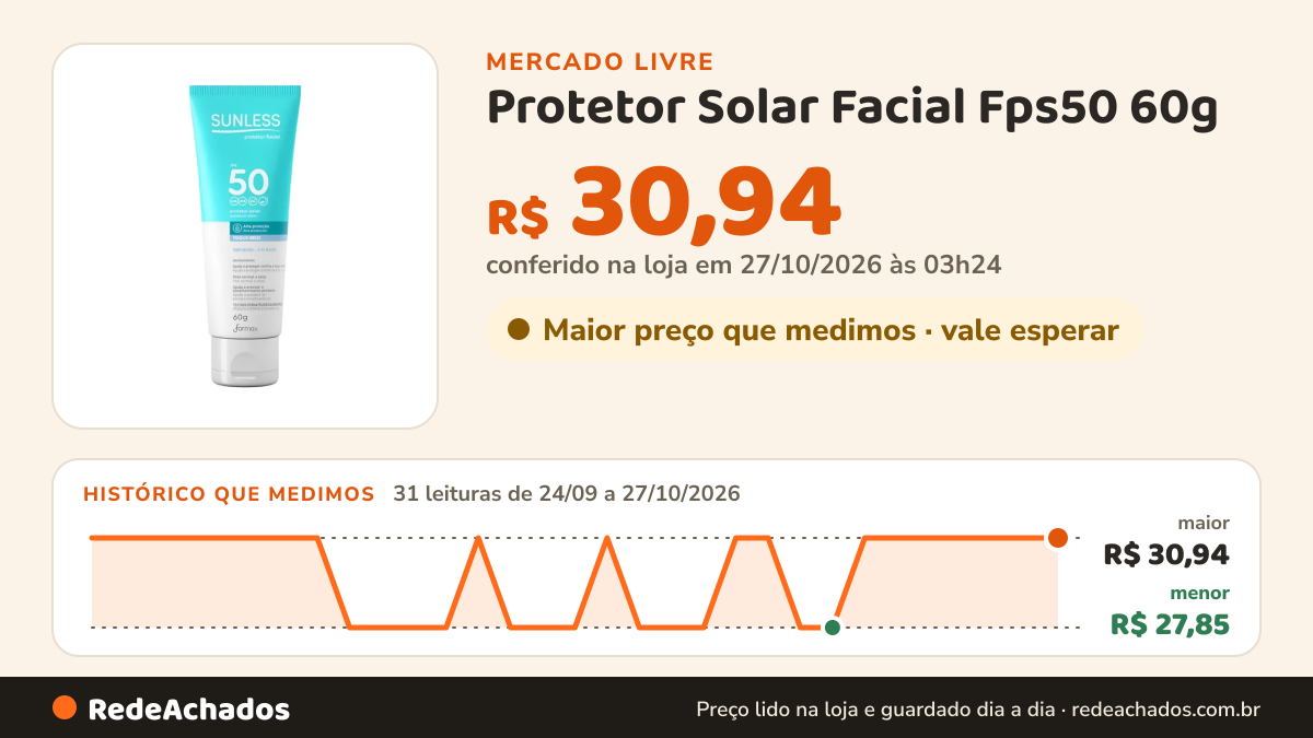 Histórico de preço de Protetor Solar Facial Fps50 60g - Sunless no Mercado Livre: 31 leituras de 24/09/2026 a 27/10/2026, menor R$ 27,85, maior R$ 30,94; R$ 30,94 conferido em 27/10/2026 às 03h24