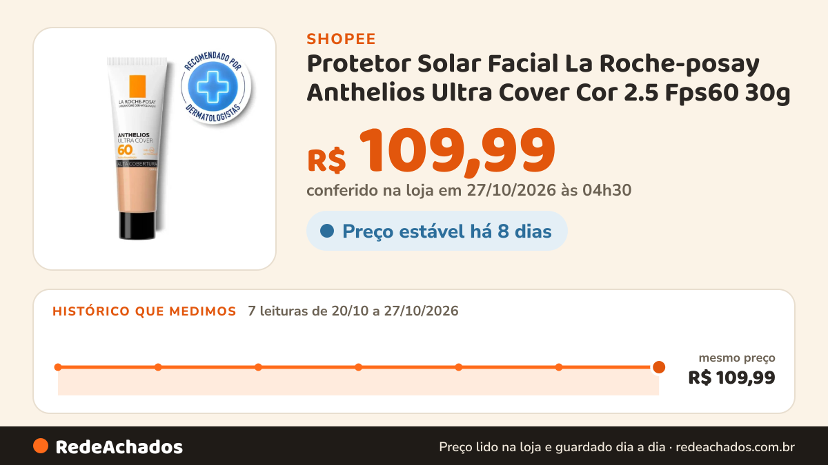 Histórico de preço de Protetor Solar Facial La Roche-posay Anthelios Ultra Cover Cor 2.5 Fps60 30g na Shopee: 7 leituras de 20/10/2026 a 27/10/2026, mesmo preço, R$ 109,99, em todas; R$ 109,99 conferido em 27/10/2026 às 04h30