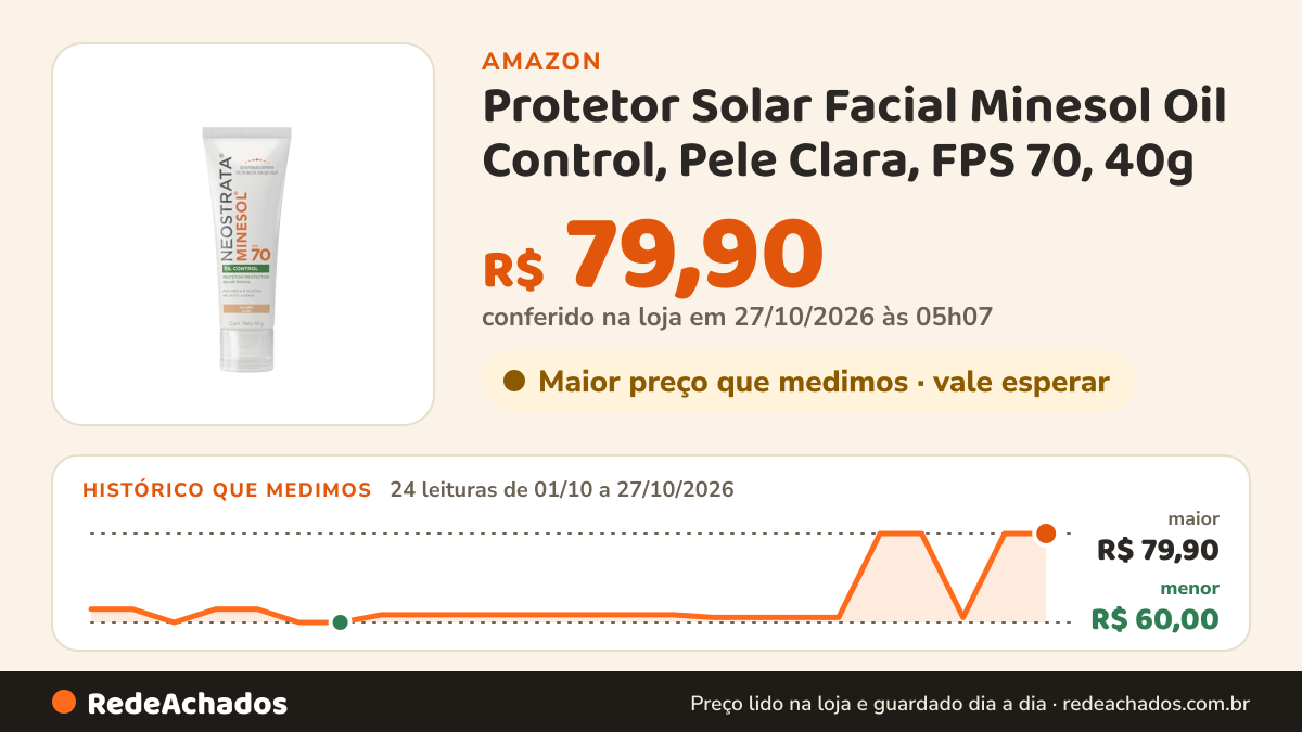 Histórico de preço de Protetor Solar Facial Minesol Oil Control, Pele Clara, FPS 70, 40g na Amazon: 24 leituras de 01/10/2026 a 27/10/2026, menor R$ 60,00, maior R$ 79,90; R$ 79,90 conferido em 27/10/2026 às 05h07