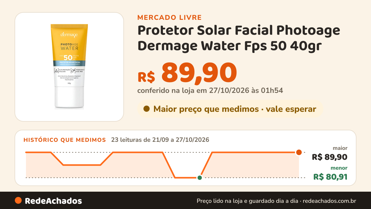 Histórico de preço de Protetor Solar Facial Photoage Dermage Water Fps 50 40gr no Mercado Livre: 23 leituras de 21/09/2026 a 27/10/2026, menor R$ 80,91, maior R$ 89,90; R$ 89,90 conferido em 27/10/2026 às 01h54