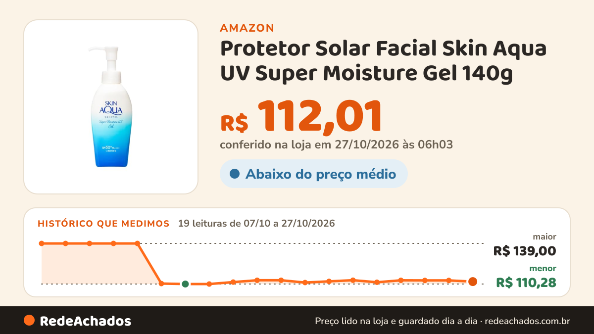 Histórico de preço de Protetor Solar Facial Skin Aqua UV Super Moisture Gel 140g na Amazon: 18 leituras de 07/10/2026 a 25/10/2026, menor R$ 110,28, maior R$ 139,00
