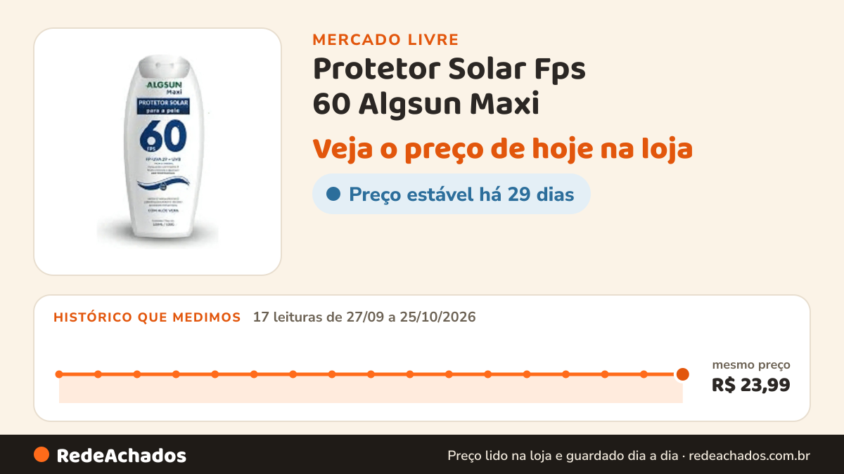 Histórico de preço de Protetor Solar Fps 60 Algsun Maxi no Mercado Livre: 17 leituras de 27/09/2026 a 25/10/2026, mesmo preço, R$ 23,99, em todas