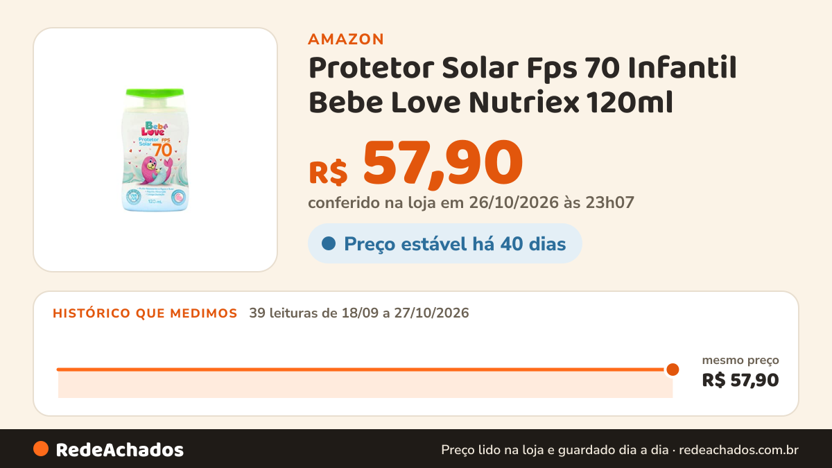 Histórico de preço de Protetor Solar Fps 70 Infantil Bebe Love Nutriex 120ml na Amazon: 39 leituras de 18/09/2026 a 27/10/2026, mesmo preço, R$ 57,90, em todas; R$ 57,90 conferido em 26/10/2026 às 23h07