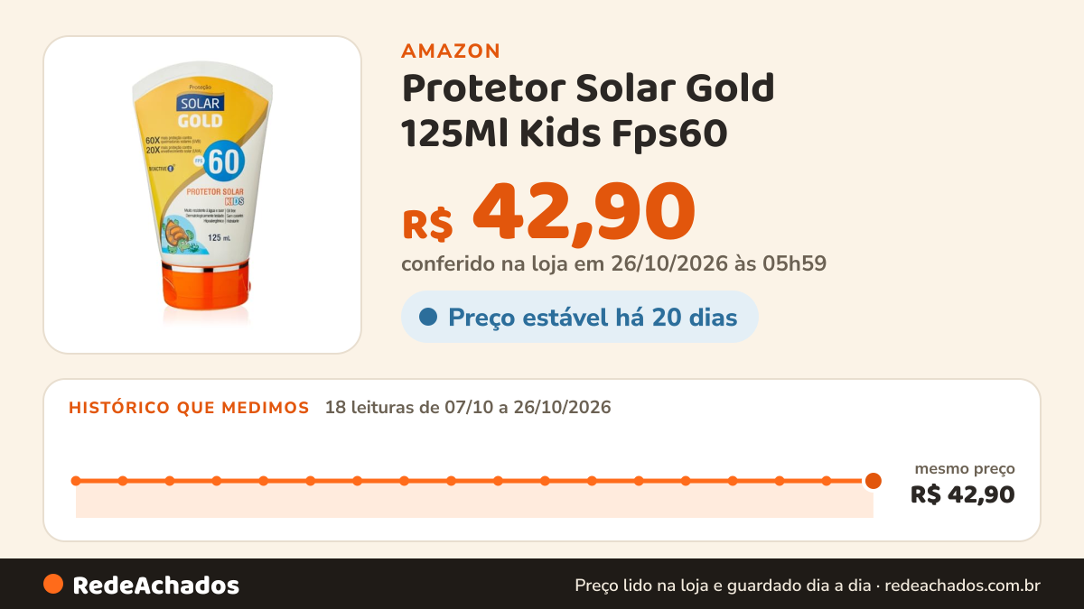Histórico de preço de Protetor Solar Gold 125Ml Kids Fps60 na Amazon: 18 leituras de 07/10/2026 a 26/10/2026, mesmo preço, R$ 42,90, em todas; R$ 42,90 conferido em 26/10/2026 às 05h59