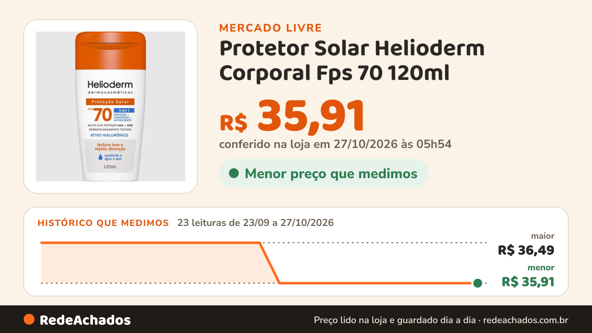 Histórico de preço de Protetor Solar Helioderm Corporal Fps 70 120ml no Mercado Livre: 22 leituras de 23/09/2026 a 26/10/2026, menor R$ 35,91, maior R$ 36,49; R$ 35,91 conferido em 26/10/2026 às 12h01