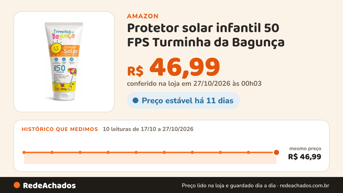 Histórico de preço de Protetor solar infantil 50 FPS Turminha da Bagunça - 200ml na Amazon: 10 leituras de 17/10/2026 a 27/10/2026, mesmo preço, R$ 46,99, em todas; R$ 46,99 conferido em 27/10/2026 às 00h03