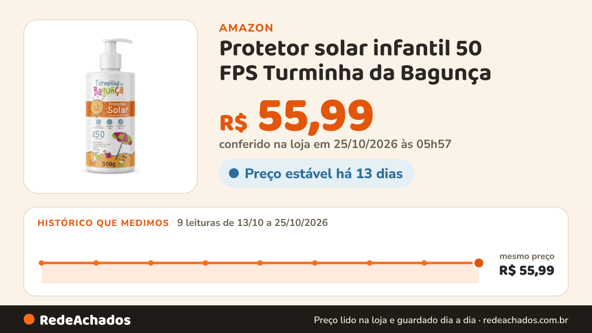 Histórico de preço de Protetor solar infantil 50 FPS Turminha da Bagunça - 500ml na Amazon: 9 leituras de 13/10/2026 a 25/10/2026, mesmo preço, R$ 55,99, em todas; R$ 55,99 conferido em 25/10/2026 às 05h57