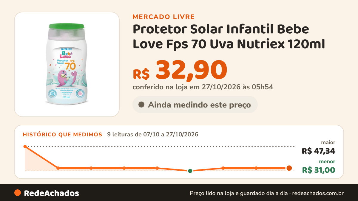 Histórico de preço de Protetor Solar Infantil Bebe Love Fps 70 Uva Nutriex 120ml no Mercado Livre: 8 leituras de 07/10/2026 a 26/10/2026, menor R$ 31,00, maior R$ 47,34; R$ 32,90 conferido em 26/10/2026 às 12h01