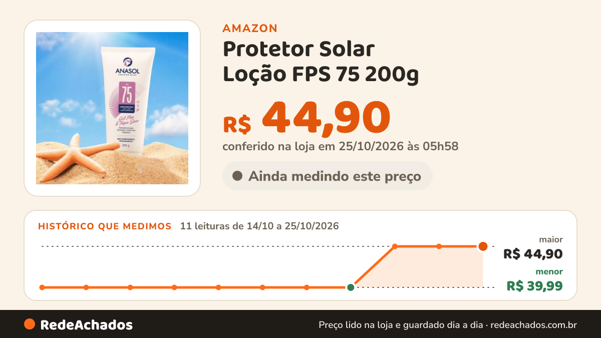 Histórico de preço de Protetor Solar Loção FPS 75 200g - Anasol na Amazon: 11 leituras de 14/10/2026 a 25/10/2026, menor R$ 39,99, maior R$ 44,90; R$ 44,90 conferido em 25/10/2026 às 05h58