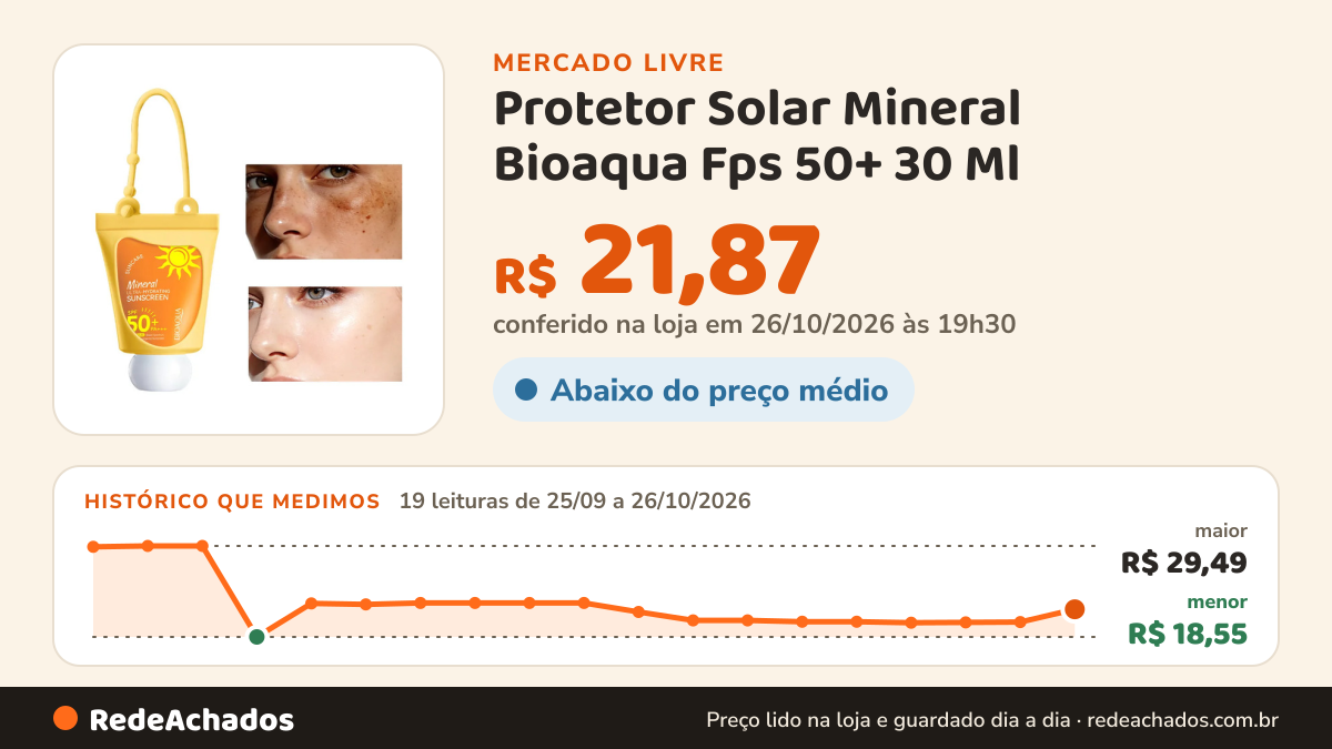 Histórico de preço de Protetor Solar Mineral Bioaqua Fps 50+ 30 Ml no Mercado Livre: 19 leituras de 25/09/2026 a 26/10/2026, menor R$ 18,55, maior R$ 29,49; R$ 21,87 conferido em 26/10/2026 às 19h30
