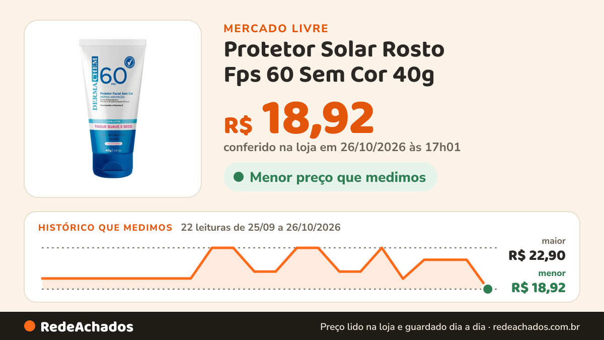 Histórico de preço de Protetor Solar Rosto Fps 60 Sem Cor 40g - Dermachem no Mercado Livre: 22 leituras de 25/09/2026 a 26/10/2026, menor R$ 18,92, maior R$ 22,90; R$ 18,92 conferido em 26/10/2026 às 17h01