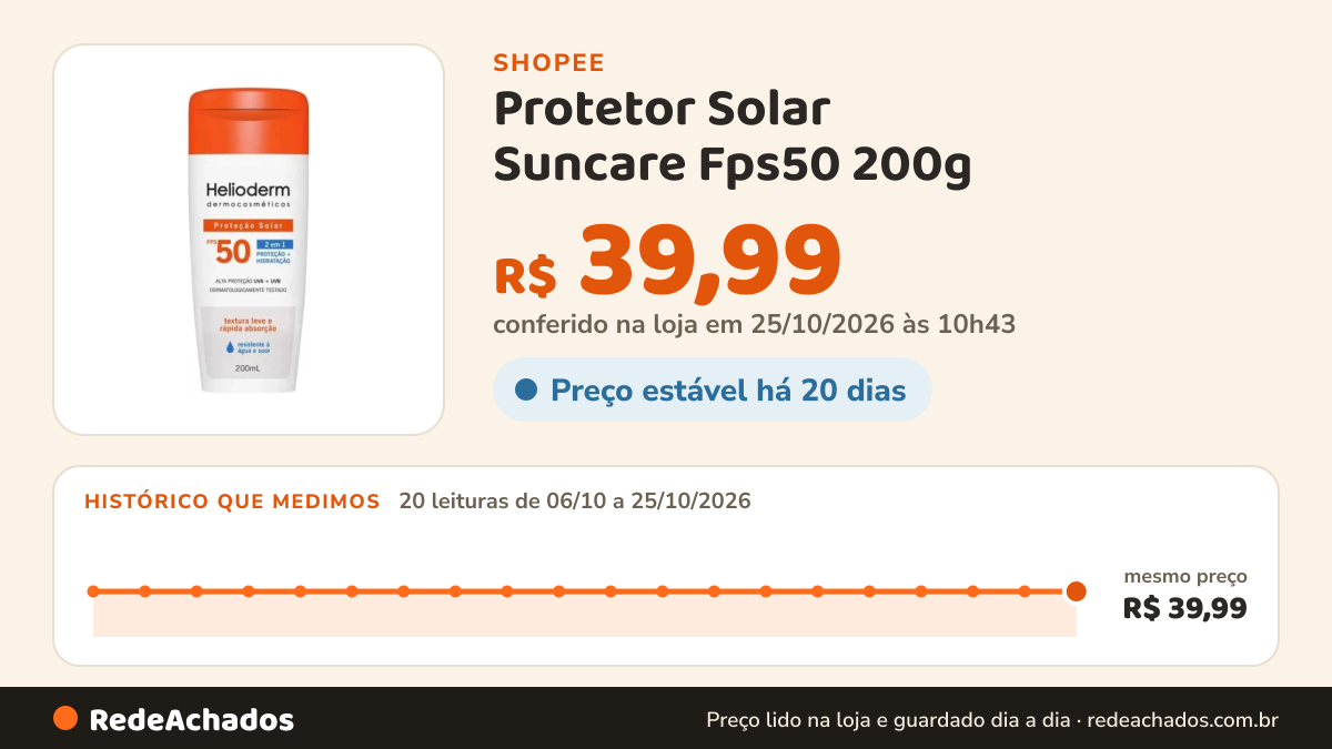Histórico de preço de Protetor Solar Suncare Fps50 200g - Helioderm na Shopee: 20 leituras de 06/10/2026 a 25/10/2026, mesmo preço, R$ 39,99, em todas; R$ 39,99 conferido em 25/10/2026 às 10h43