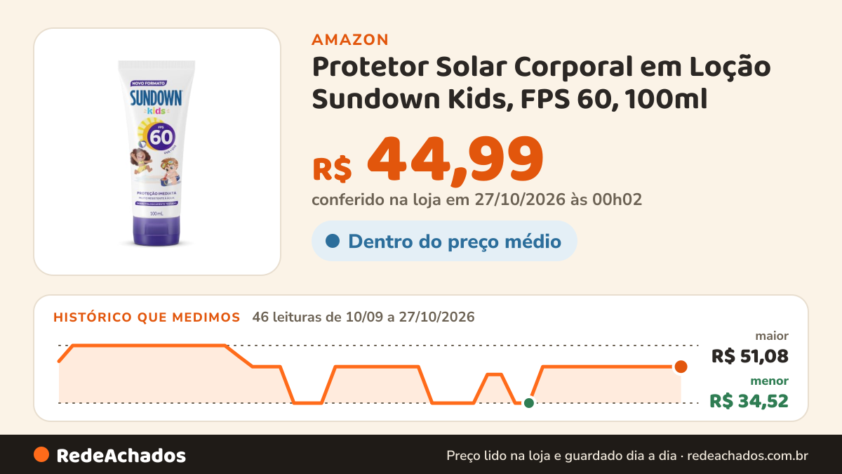 Histórico de preço de Protetor Solar Corporal em Loção Sundown Kids, FPS 60, 100ml na Amazon: 46 leituras de 10/09/2026 a 27/10/2026, menor R$ 34,52, maior R$ 51,08; R$ 44,99 conferido em 27/10/2026 às 00h02