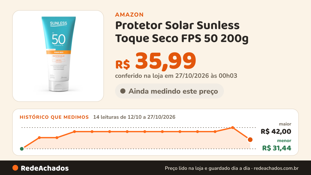 Histórico de preço de Protetor Solar Sunless Toque Seco FPS 50 200g na Amazon: 14 leituras de 12/10/2026 a 27/10/2026, menor R$ 31,44, maior R$ 42,00; R$ 35,99 conferido em 27/10/2026 às 00h03