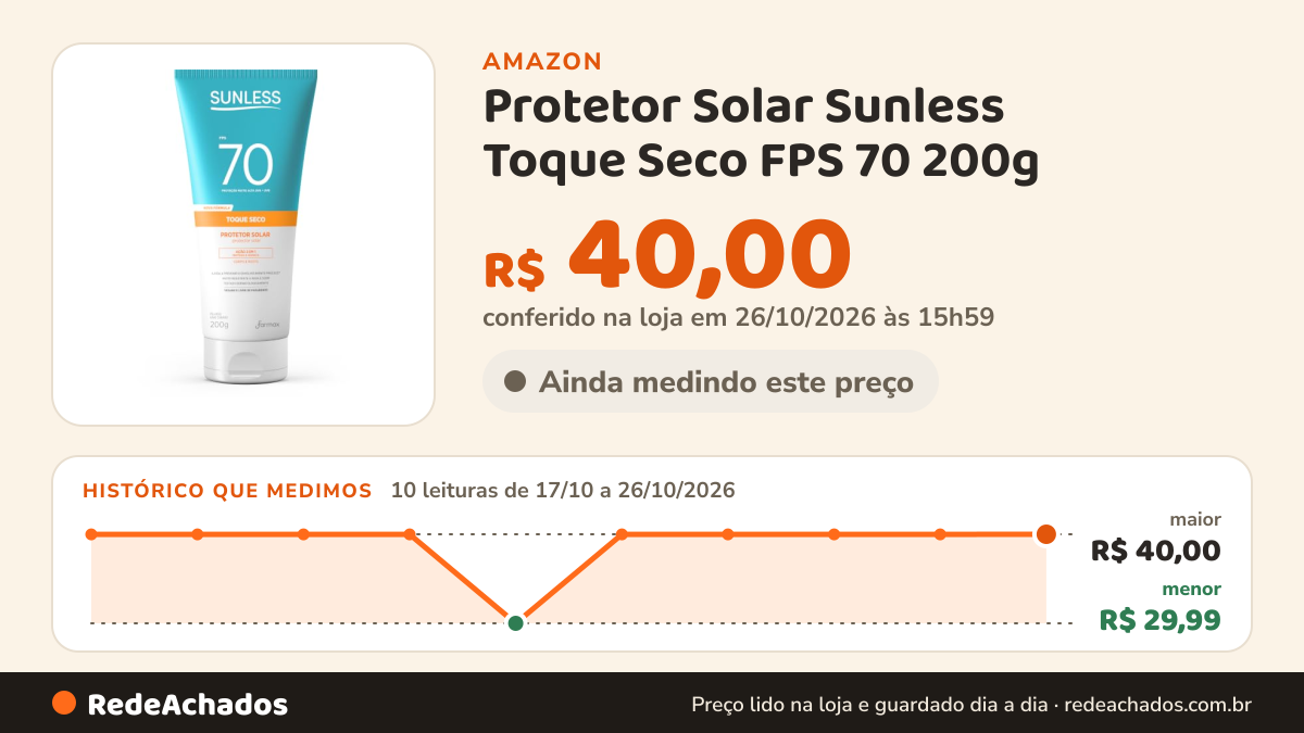 Histórico de preço de Protetor Solar Sunless Toque Seco FPS 70 200g | FPS 70 na Amazon: 10 leituras de 17/10/2026 a 26/10/2026, menor R$ 29,99, maior R$ 40,00; R$ 40,00 conferido em 26/10/2026 às 15h59