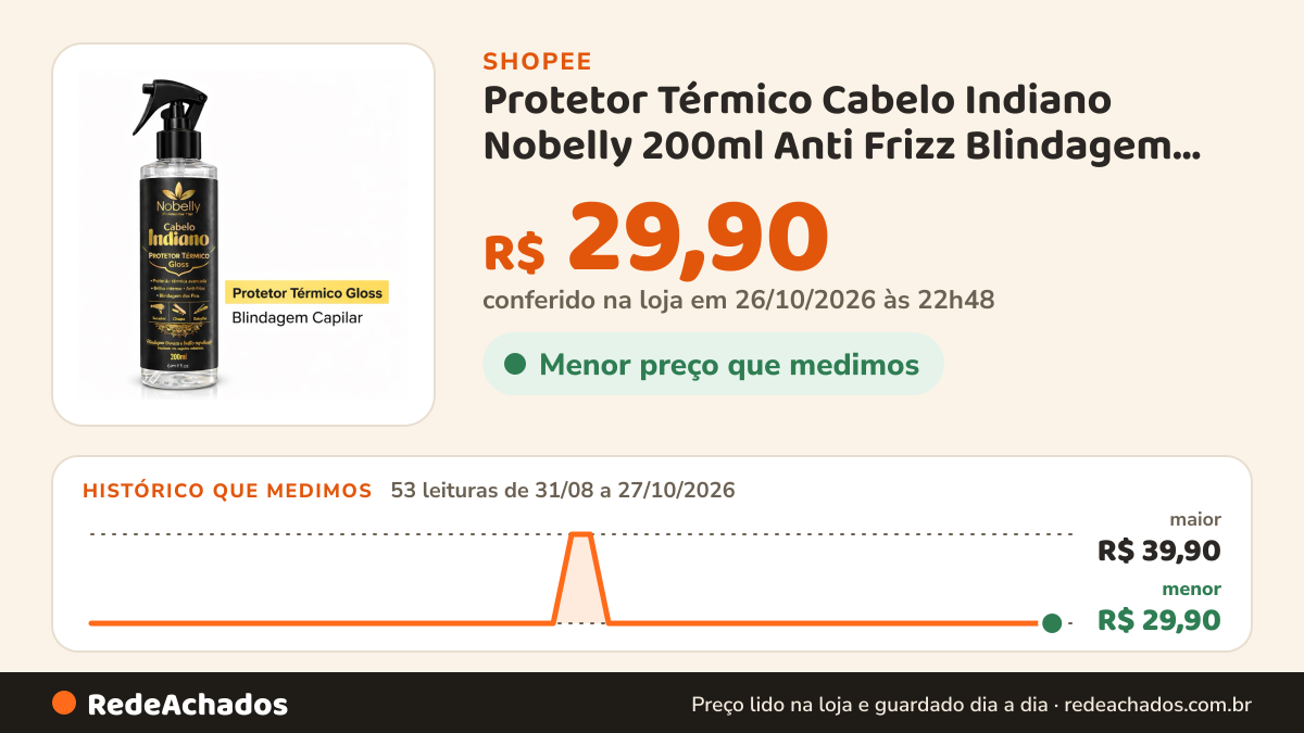 Histórico de preço de Protetor Térmico Cabelo Indiano Nobelly 200ml Anti Frizz Blindagem Capilar Brilho Intenso… na Shopee: 53 leituras de 31/08/2026 a 27/10/2026, menor R$ 29,90, maior R$ 39,90; R$ 29,90 conferido em 26/10/2026 às 22h48